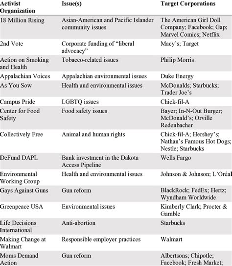 list of activist organizations.